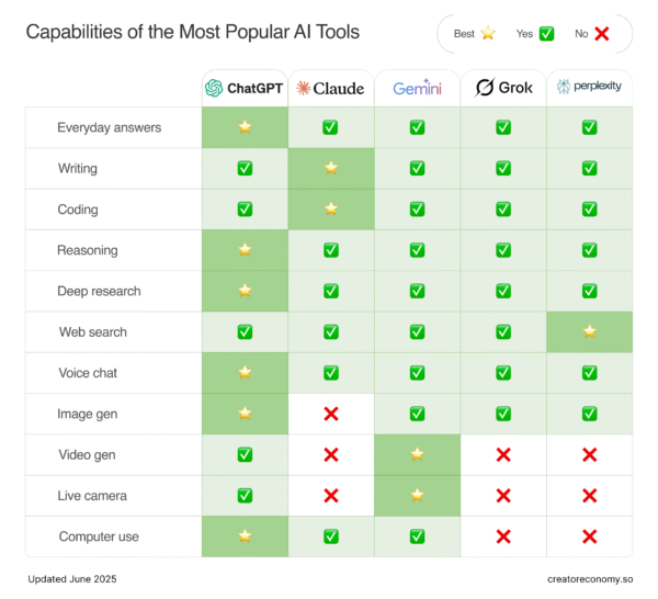 Claude vs ChatGPT vs Gemini: The Ultimate 2025 Comparison (With Real Examples, Pricing, Benchmarks & Diagrams)